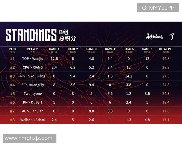 南京篮球队以93分领跑奥运会积分榜展现强劲实力与团队合作精神